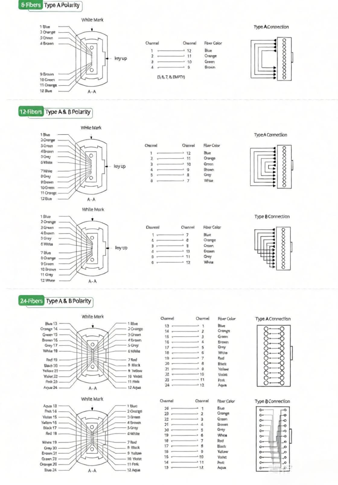 8,12,24 Fibers MTPMPO Fiber Loopback Cable Polarity (Channel Alignment)