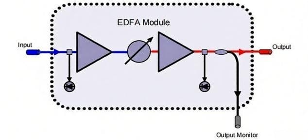 C Band Variable Gain EDFA Mini Module Function