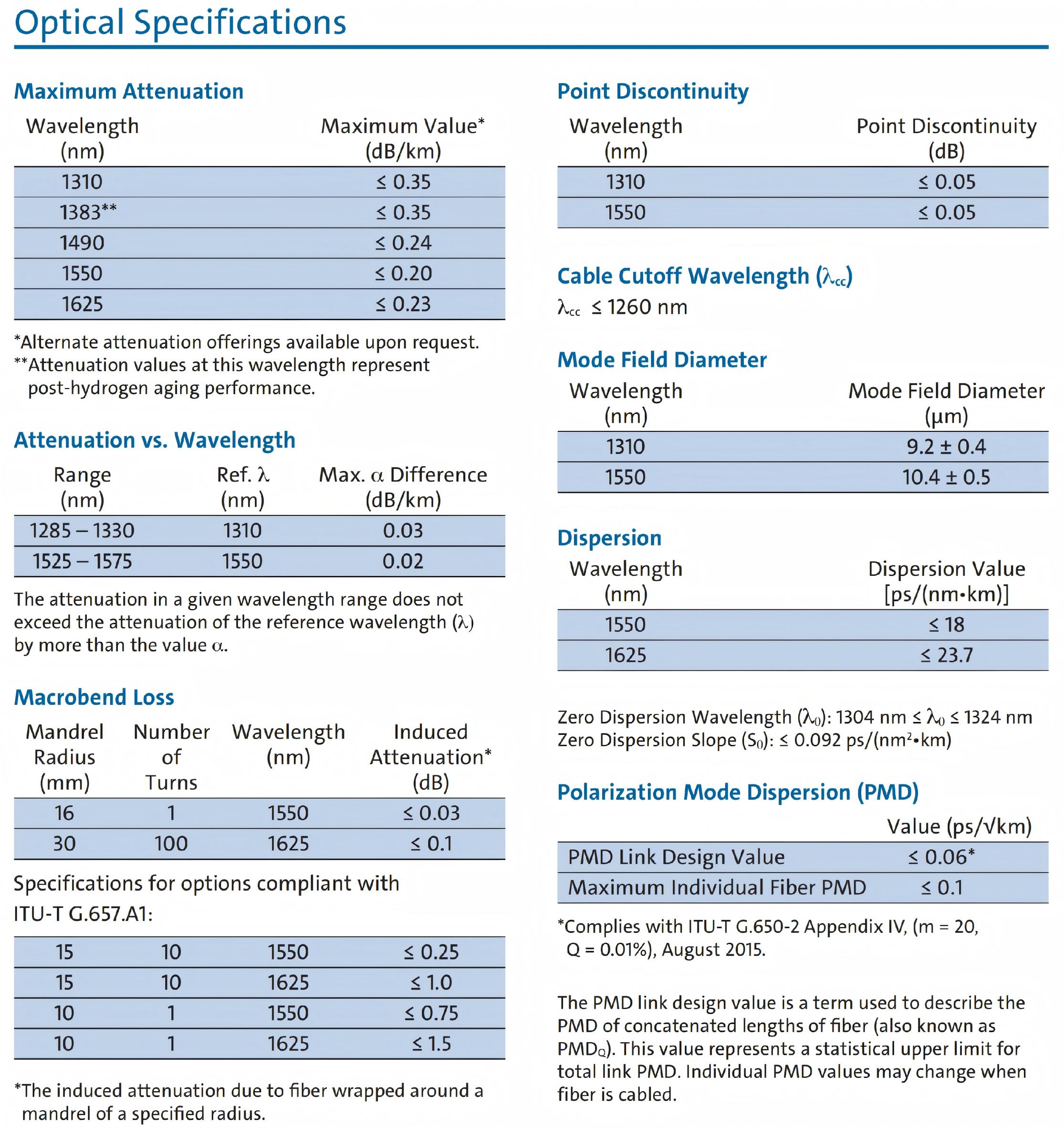 Corning SMF-28e+ Optical Fiber Specifications