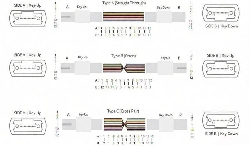 Custom mpo fiber patch cable Polarity A, B, C